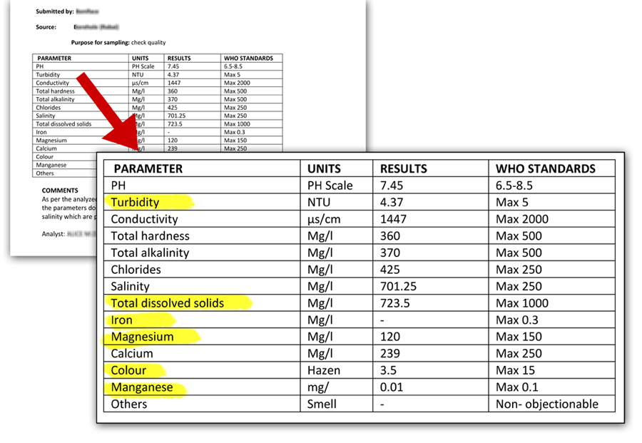 Water Testing Results